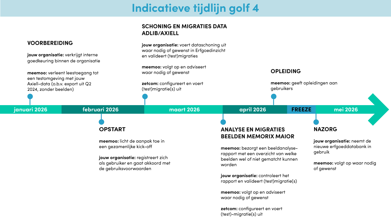 Erfgoedinzicht indicatieve tijdlijn Golf 4.png